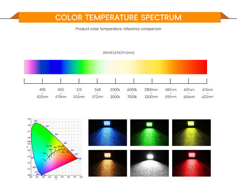 Chip COB LED Bridgelux con resa cromatica elevata Ra97 Ra98 ed efficienza di 140 lm/w per illuminazione professionale
